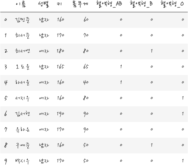 범주형 독립변수와 회귀 - Dummy 4