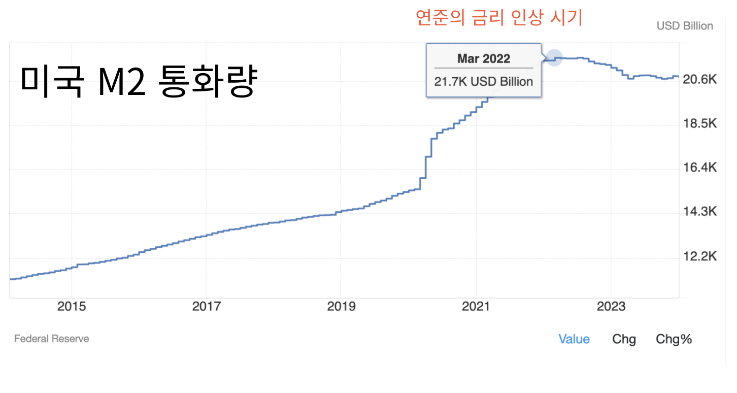 미국 M2 통화량