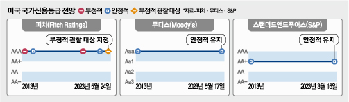 미국 국가신용등급 전망