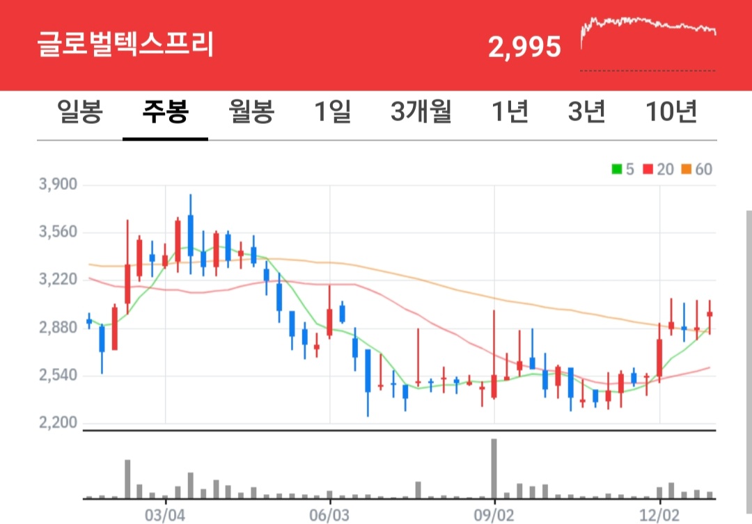 글로벌텍스프리 주식 차트