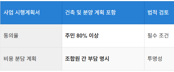 사업시행 인가