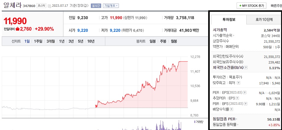  알체라 주가 전망 얼굴인식 AI 기술 공급 상한가 주식 등극 1차 목표가 확인
