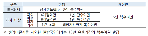  “병역미필자에 대한 단수여권제도 폐지, 복수여권(5년) 발급”