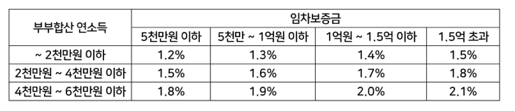 신혼부부전세자금대출-연소득구간별-금리