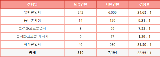  2023 세종대학교 편입 경쟁률