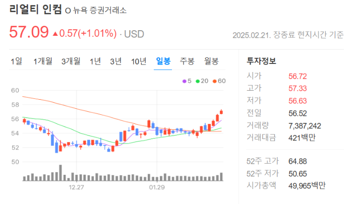 리얼티 인컴 주가 배당금 투자 분석