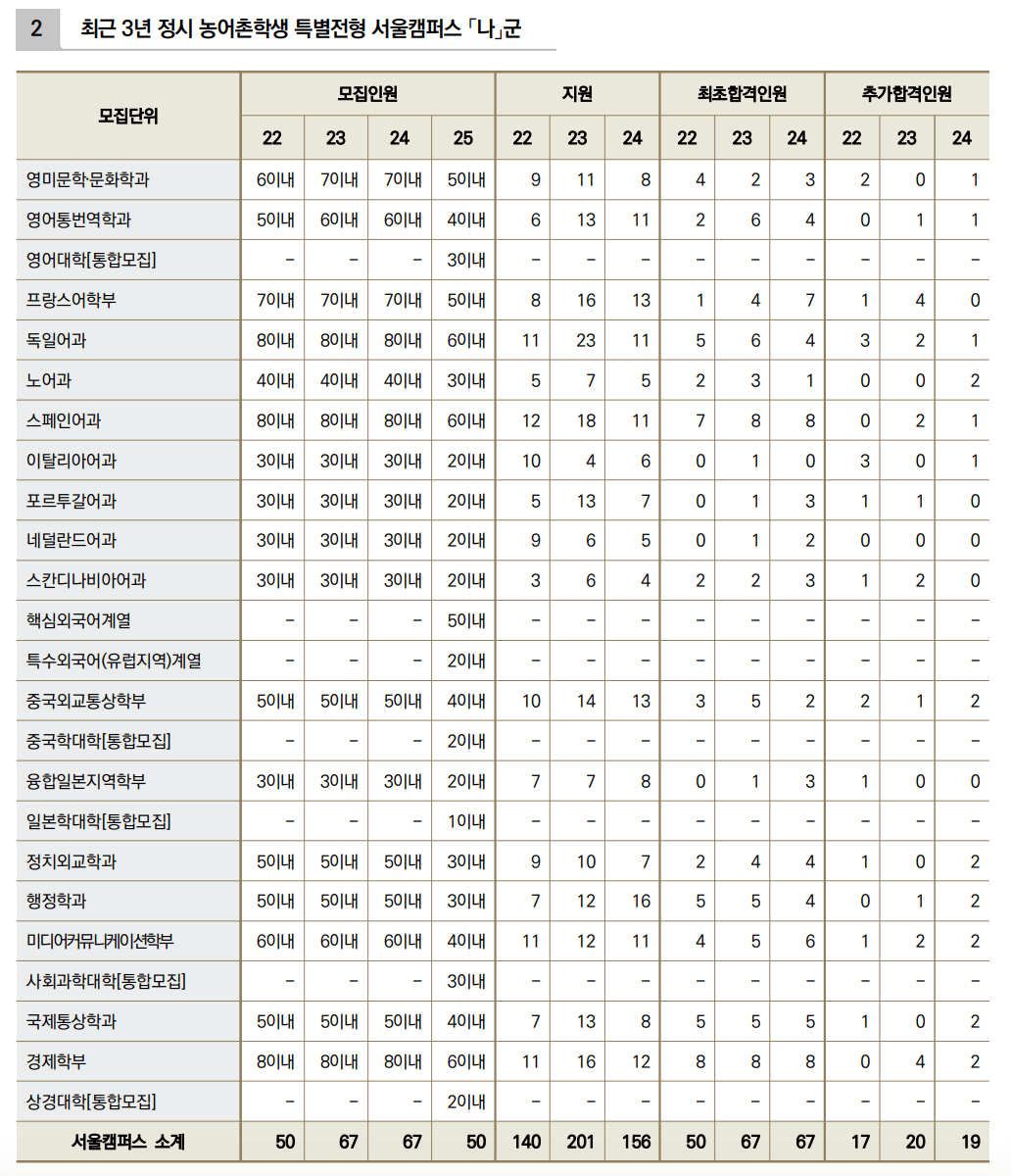 2024 한국외대 정시 충원인원