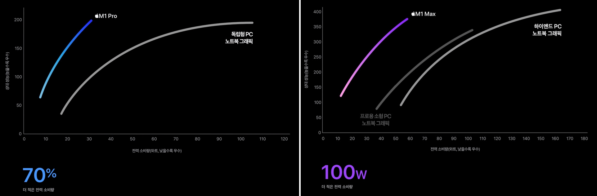 M1-Pro-및-M1-Max-GPU-성능은-높고-저전력을-구현한다