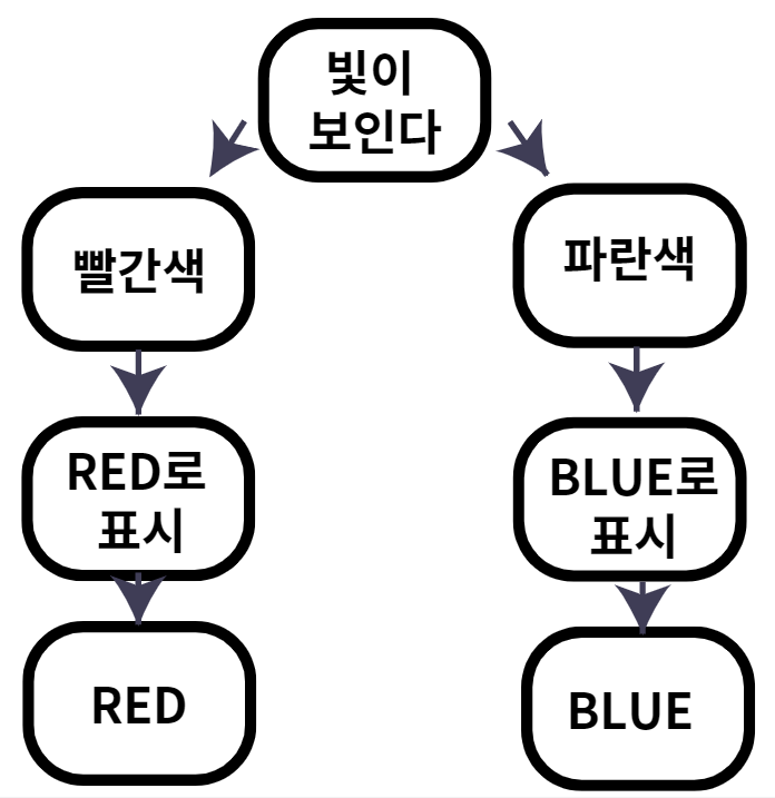 알고리즘