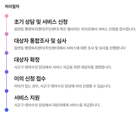 처리절차