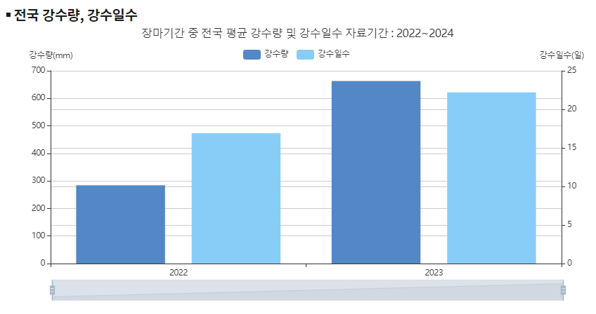 2022년부터 2024년까지 전국 강수량, 강수일수