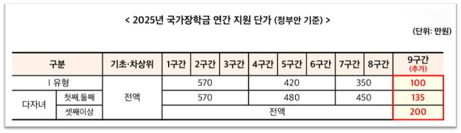 지원 단가