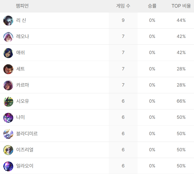  [롤토체스TFT] 시즌7 최강덱, 이즈리얼 리롤덱 공략 (추천 아이템 및 증강)
