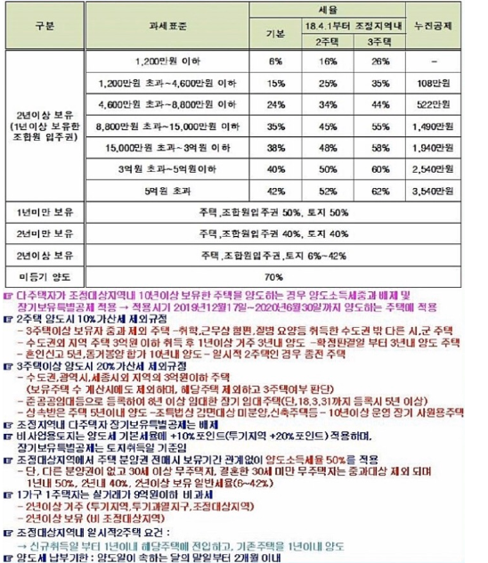  2020년 양도세율표, 양도소득세 계산기 없이 계산방법