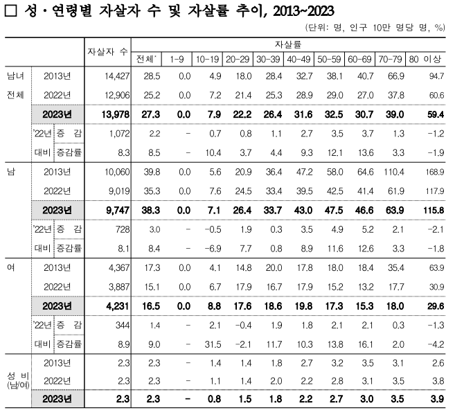 성별 연령별 자살자 수 및 자살률