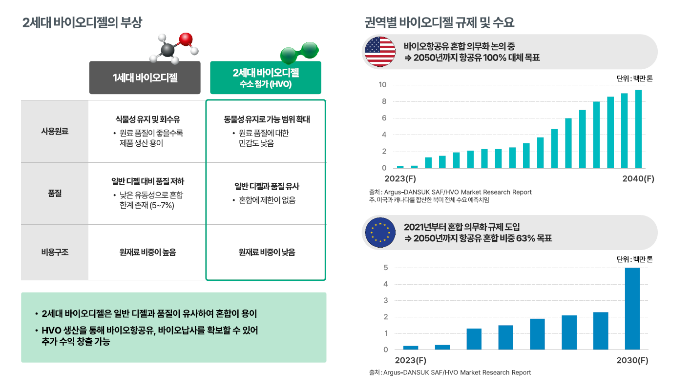 HVO 프로젝트 : 2세대 바이오디젤 등장