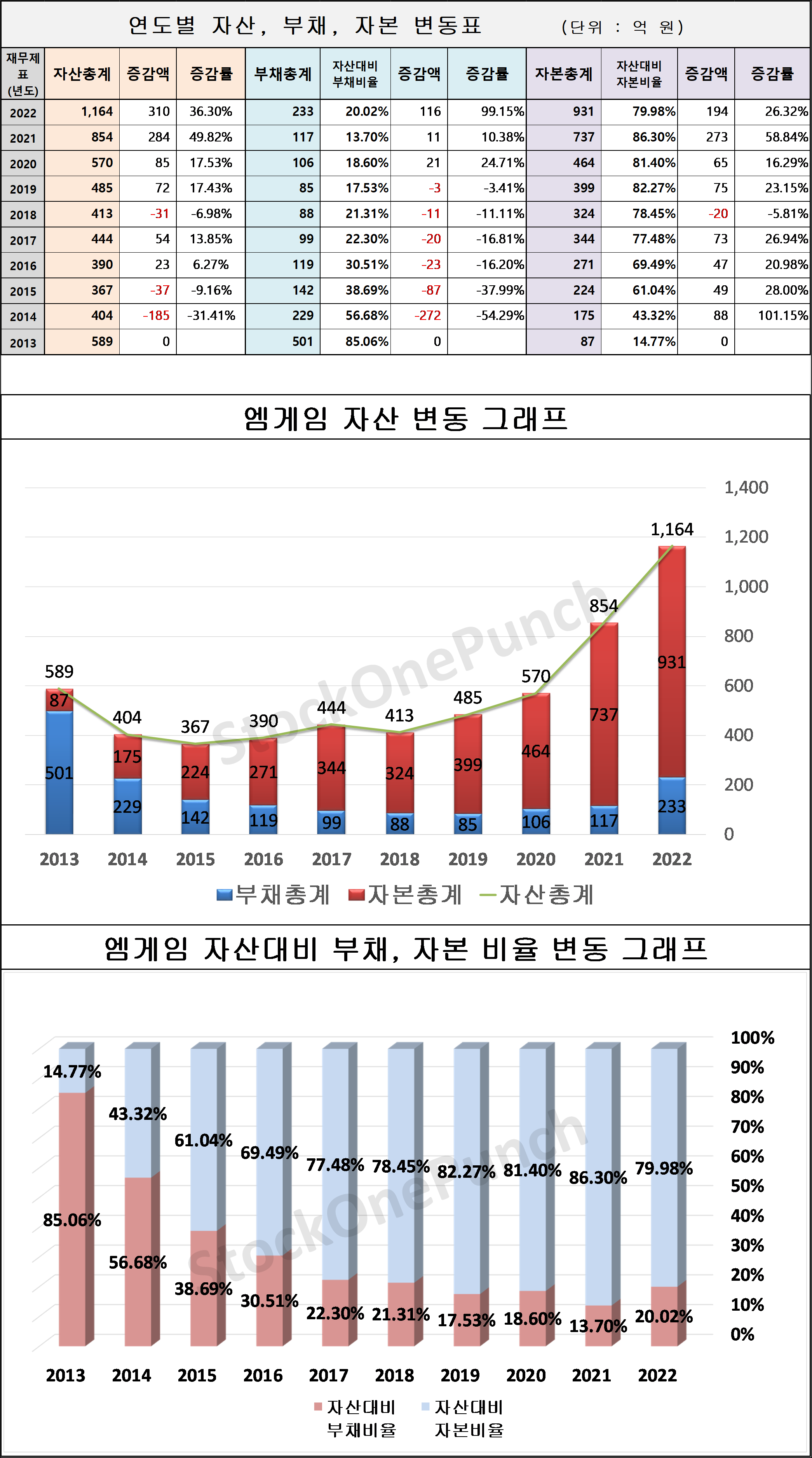 엠게임 의 연도별 자산, 부채, 자본 변동표 및 그래프