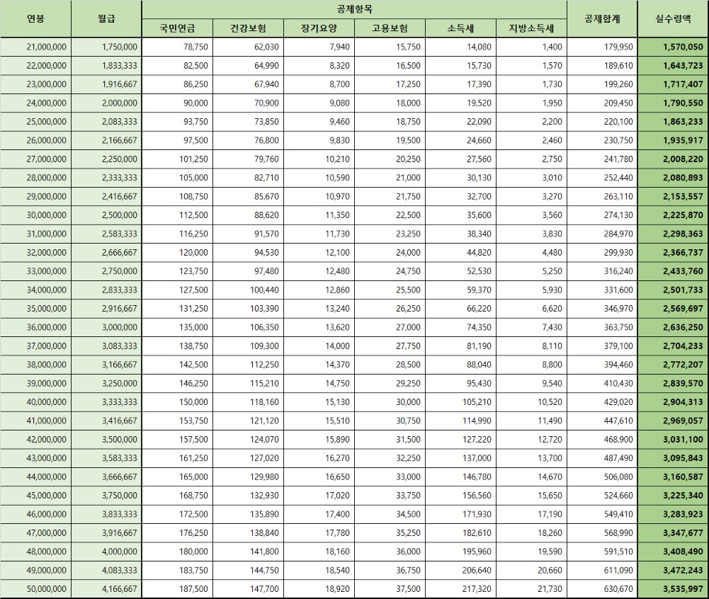 연봉 실수령액 연봉계산기 간이세액표