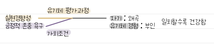  [임용] 성격심리학 : 현상학적 관점 / 로저스