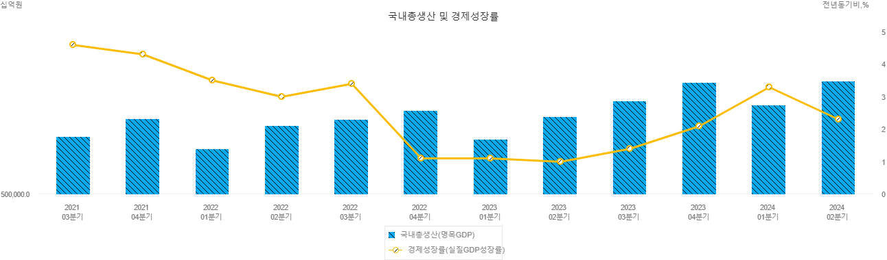 국내총생산 및 경제 성장률