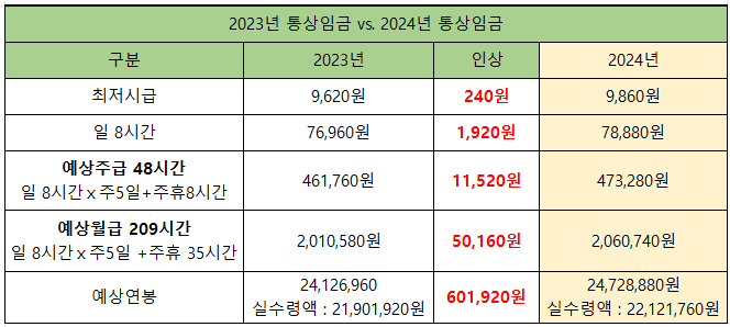 2024년 최저 통상입금 시급