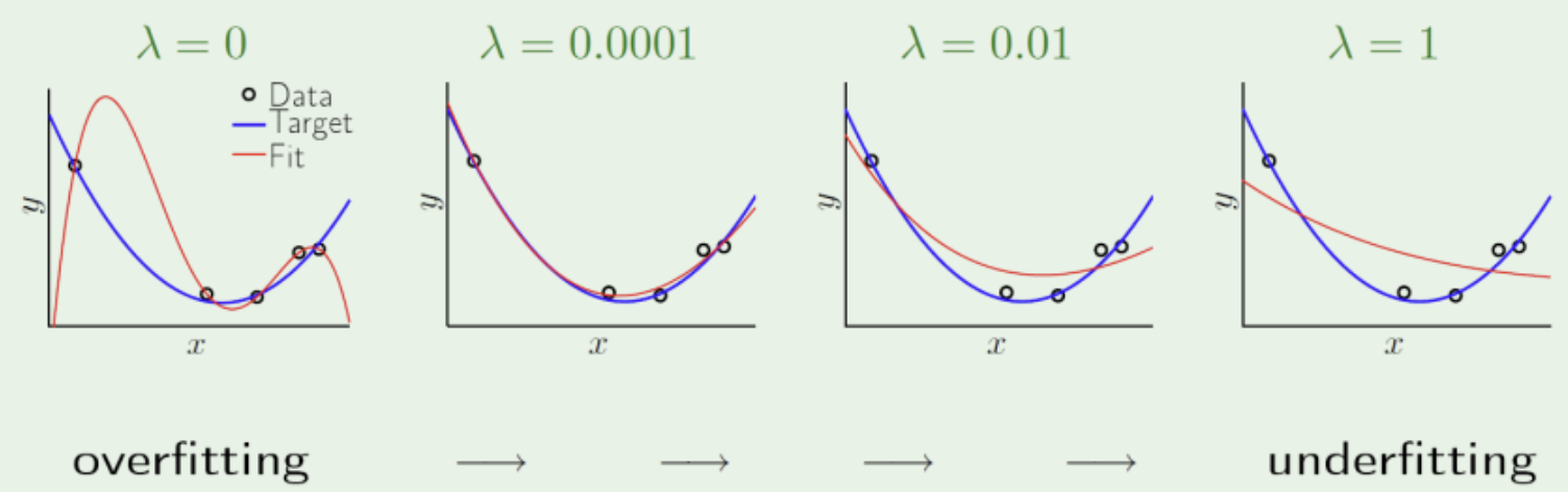 [머신러닝] Cost Function Optimization : Regularization :: 공밍송