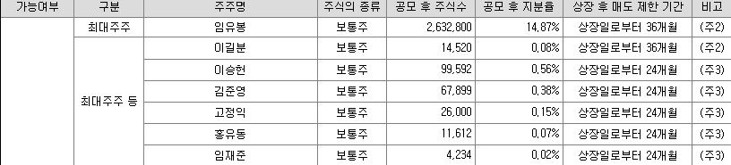 상장 후 유통가능 물량은 45.62%