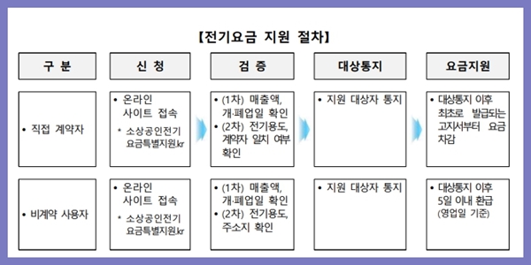 전기요금 절차