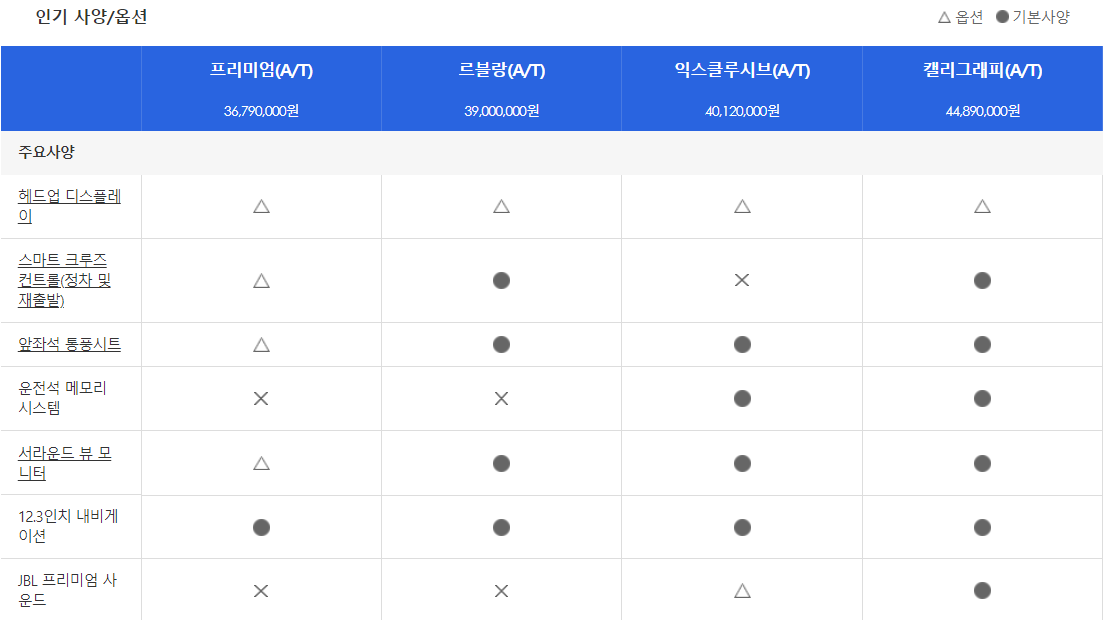 그랜저 하이브리드 트림별 기본사양