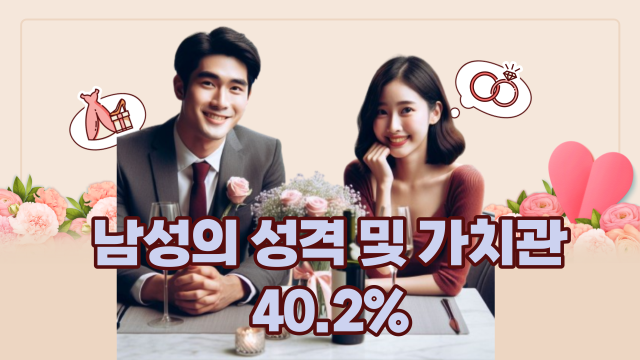 남성의 성격 및 가치관: 40.2%