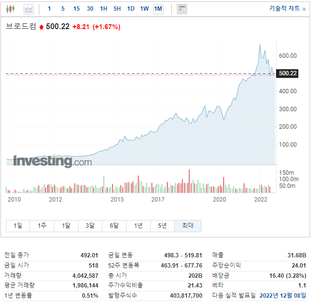 Broadcom Inc.(브로드컴)AVGO 주가