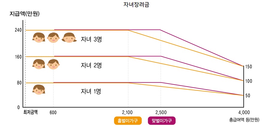  자녀장려금이란? 2023년 신청자격과 지급액은?