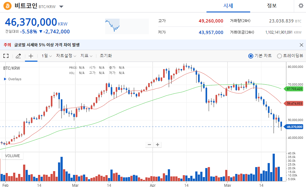  벼락 거지 면하려다 1년치 연봉 다 날렸다…2030 '패닉'