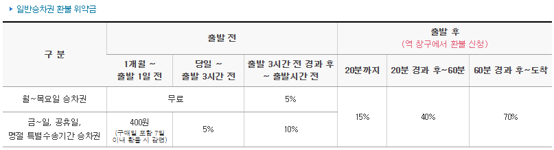 KTX 예매 코레일 홈페이지 레츠코레일 예약 방법