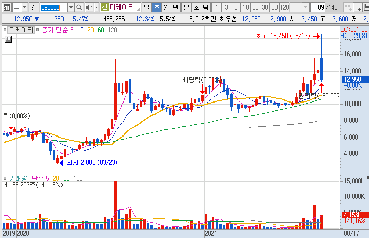 디케이티-주가-흐름-차트