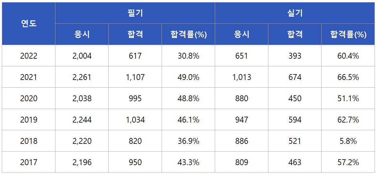 실내건축산업기사 합격률