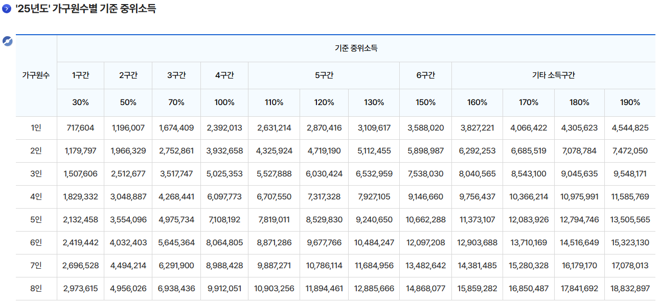 2025년도 가구원수별 기준 중위소득