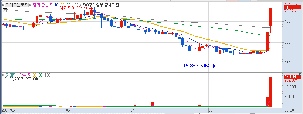 8월 28일 상한가 종목 더테크놀로지 일봉 차트