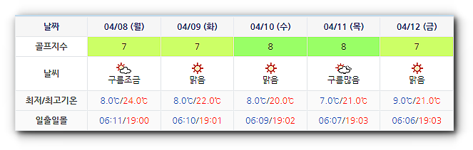 해남 파인비치CC 날씨 0405 (실시간 날씨는 아래 이미지 클릭요~)