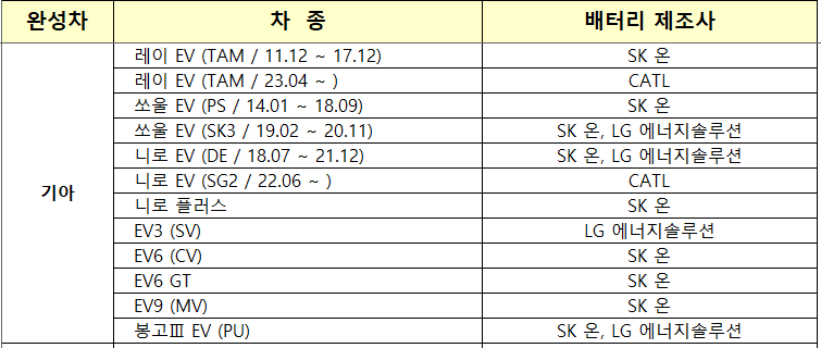 기아자동차 차종별 배터리 제조사