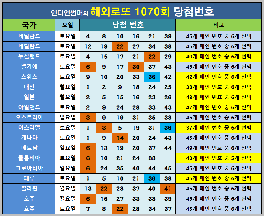 1070회 해외로또 당첨번호