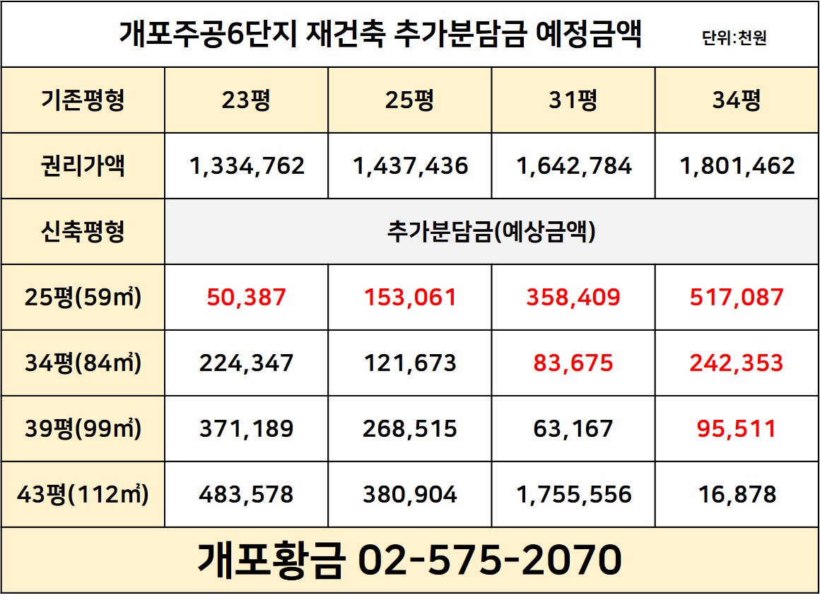 개포주공6단지분담금