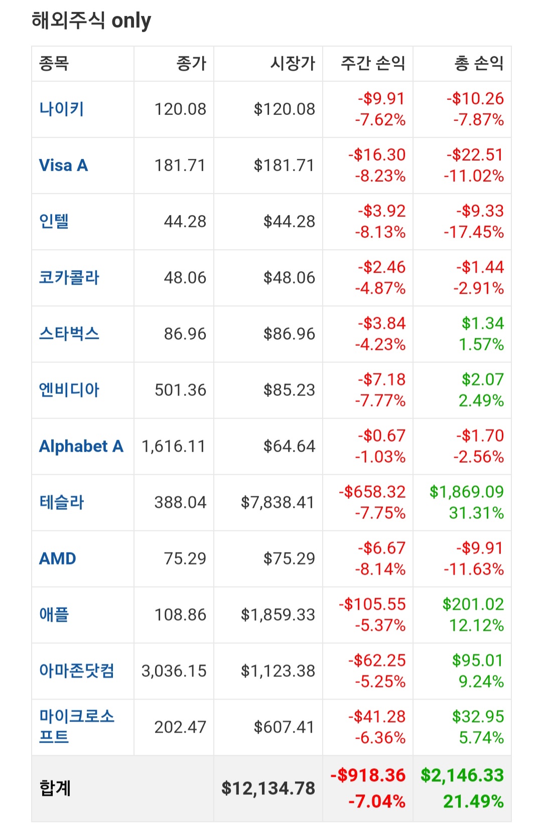  [포트폴리오 손익] 2020년 10월 31일 미국주식 포트폴리오 손익