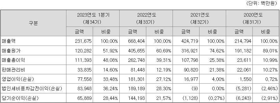 넥스틸수익성지표