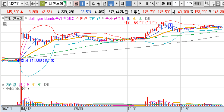 2024년 4월 12일 한미반도체 1분봉 차트