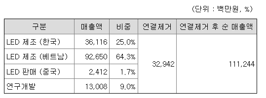 서울바이오시스 주요매출 현황