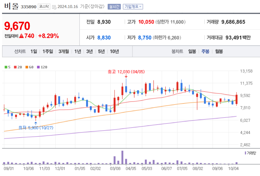 주봉차트