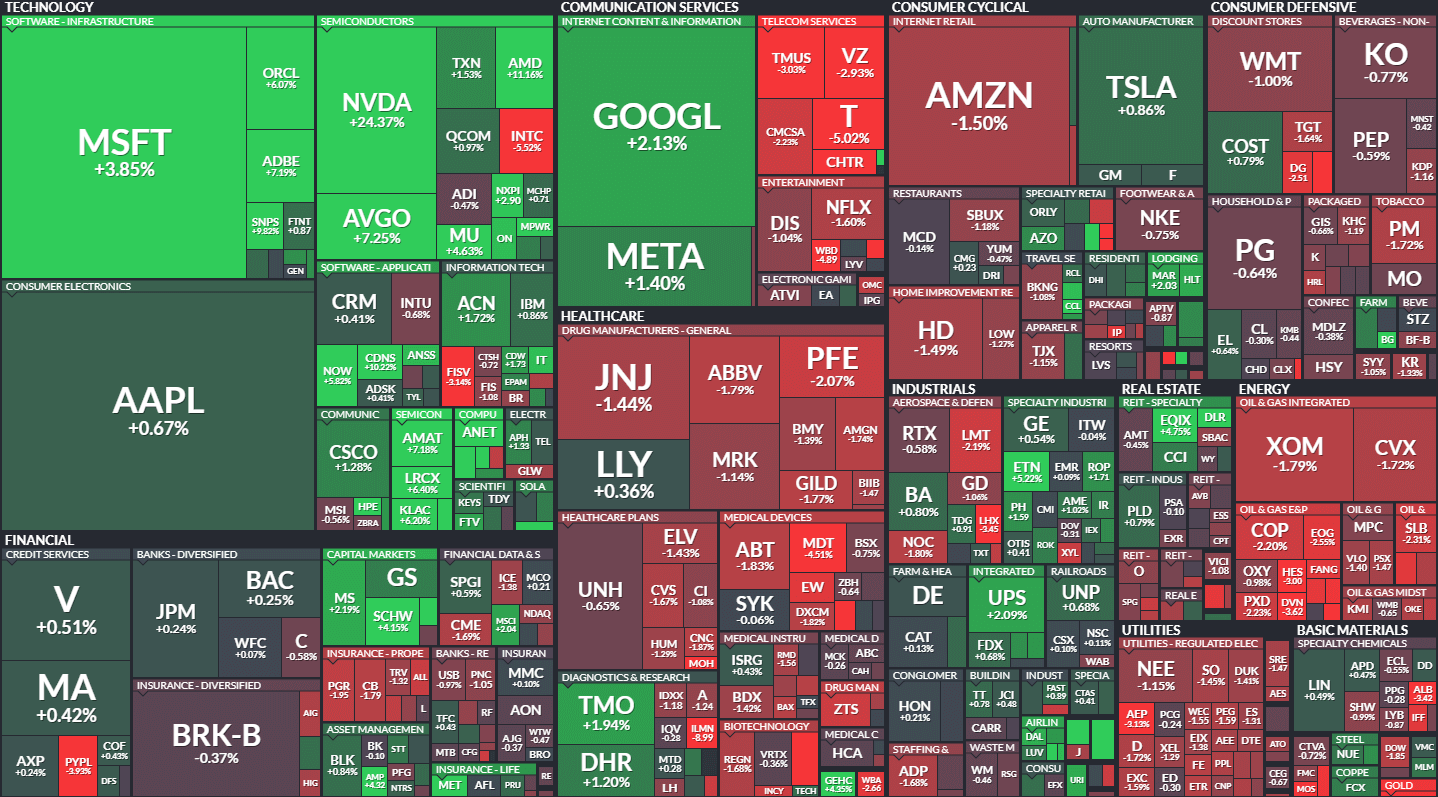 S&P500 MAP