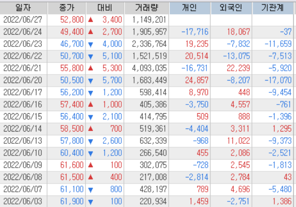 카카오게임즈 투자자별 매매내역