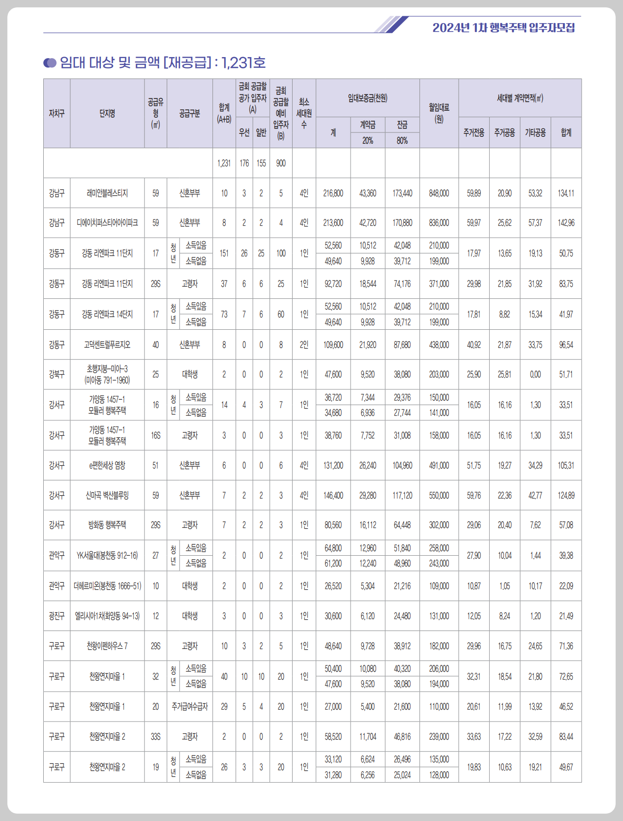 2024년 1차 행복주택 재공급 1&amp;#44;231호 단지 정보